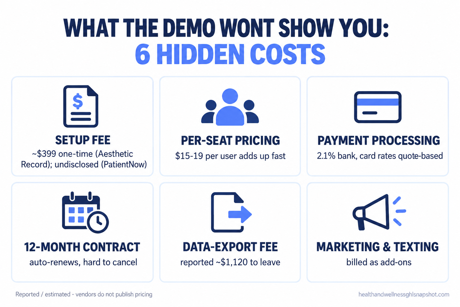 Infographic titled What the demo won't show you: 6 hidden costs of med spa software. Setup fee about $399 one-time for Aesthetic Record and undisclosed for PatientNow, per-seat pricing at $15 to $19 per user, payment processing at 2.1% bank with quote-based card rates, a 12-month auto-renewing contract, a reported $1,120 data-export fee, and marketing and texting billed as add-ons.