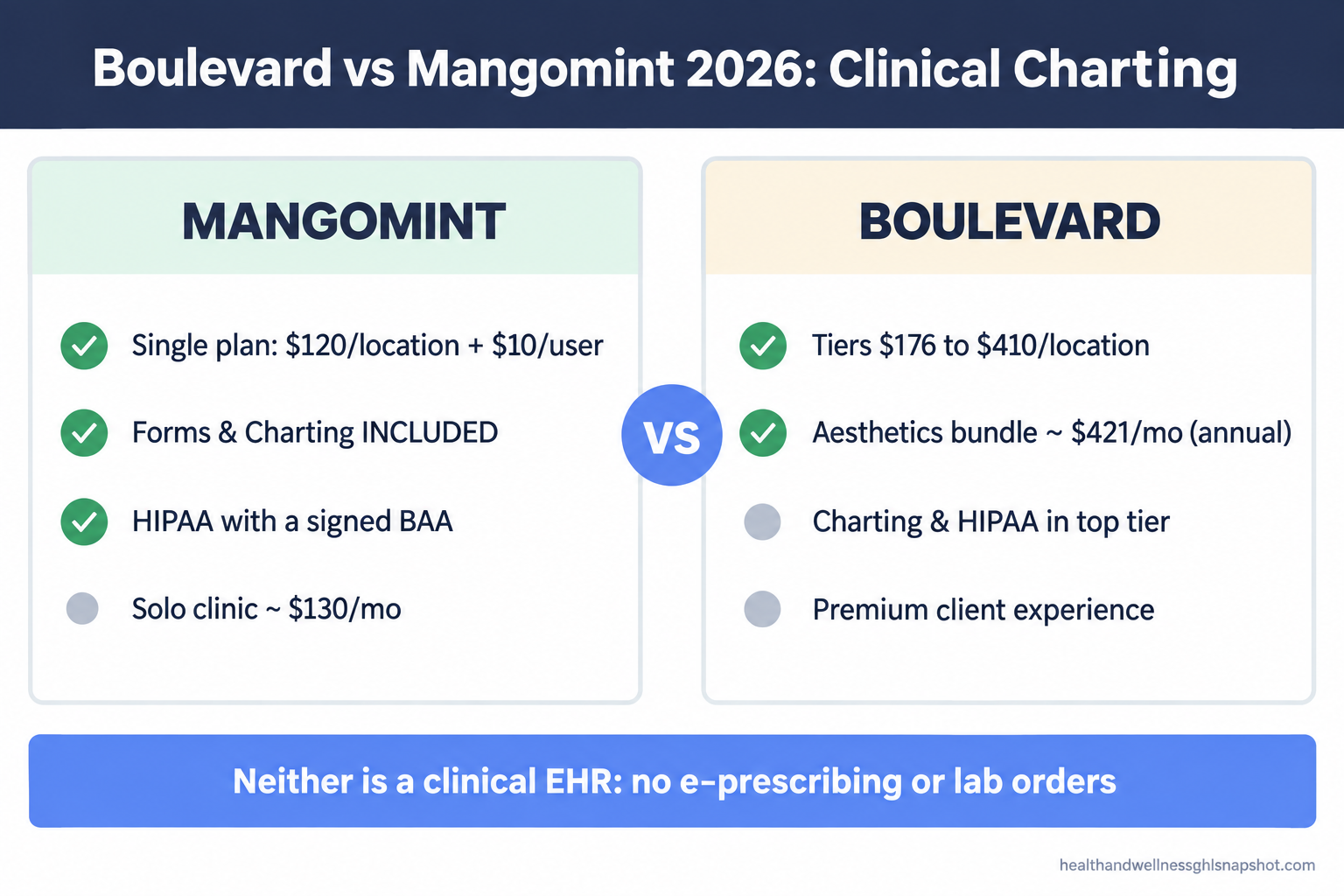 Versus comparison slide: Boulevard vs Mangomint clinical charting 2026. Mangomint single plan $120 per location plus $10 per user, Forms and Charting included, HIPAA with a BAA. Boulevard Aesthetics bundle about $421 per month annual, charting and HIPAA in the top med-spa tier.