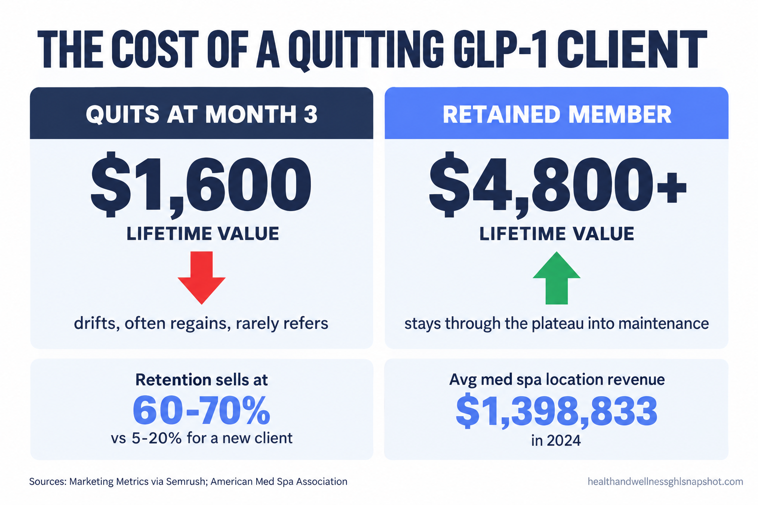 Comparison slide showing a weight-loss client who quits at month three is worth about $1,600 versus $4,800 or more for a retained member over a year, with retention selling at 60 to 70 percent versus 5 to 20 percent for a new prospect