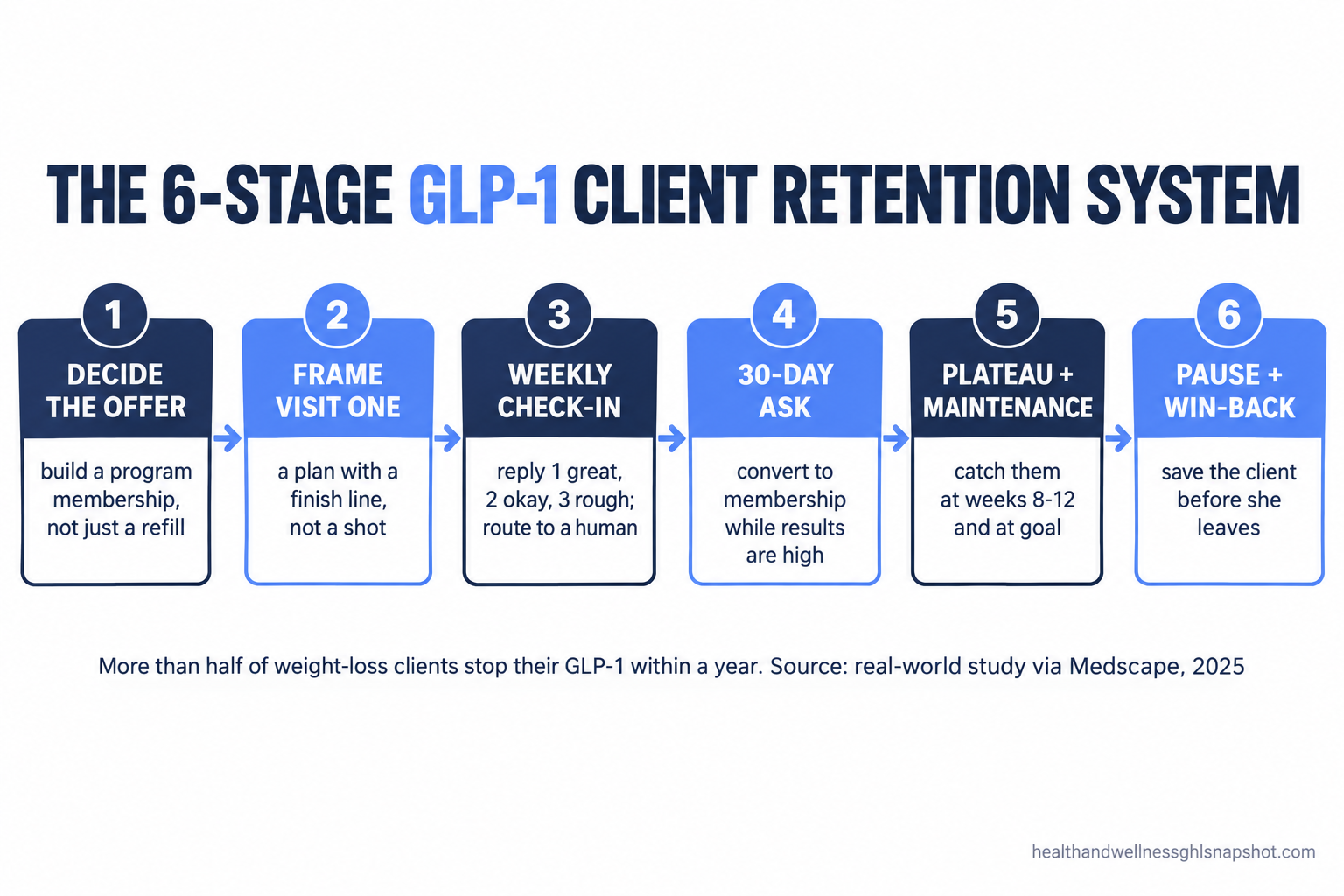 Numbered flow diagram of the six-stage GLP-1 client retention system: decide the offer, frame the first visit as a program, weekly accountability check-in, 30-day membership ask, plateau and maintenance switch, and pause-and-win-back save