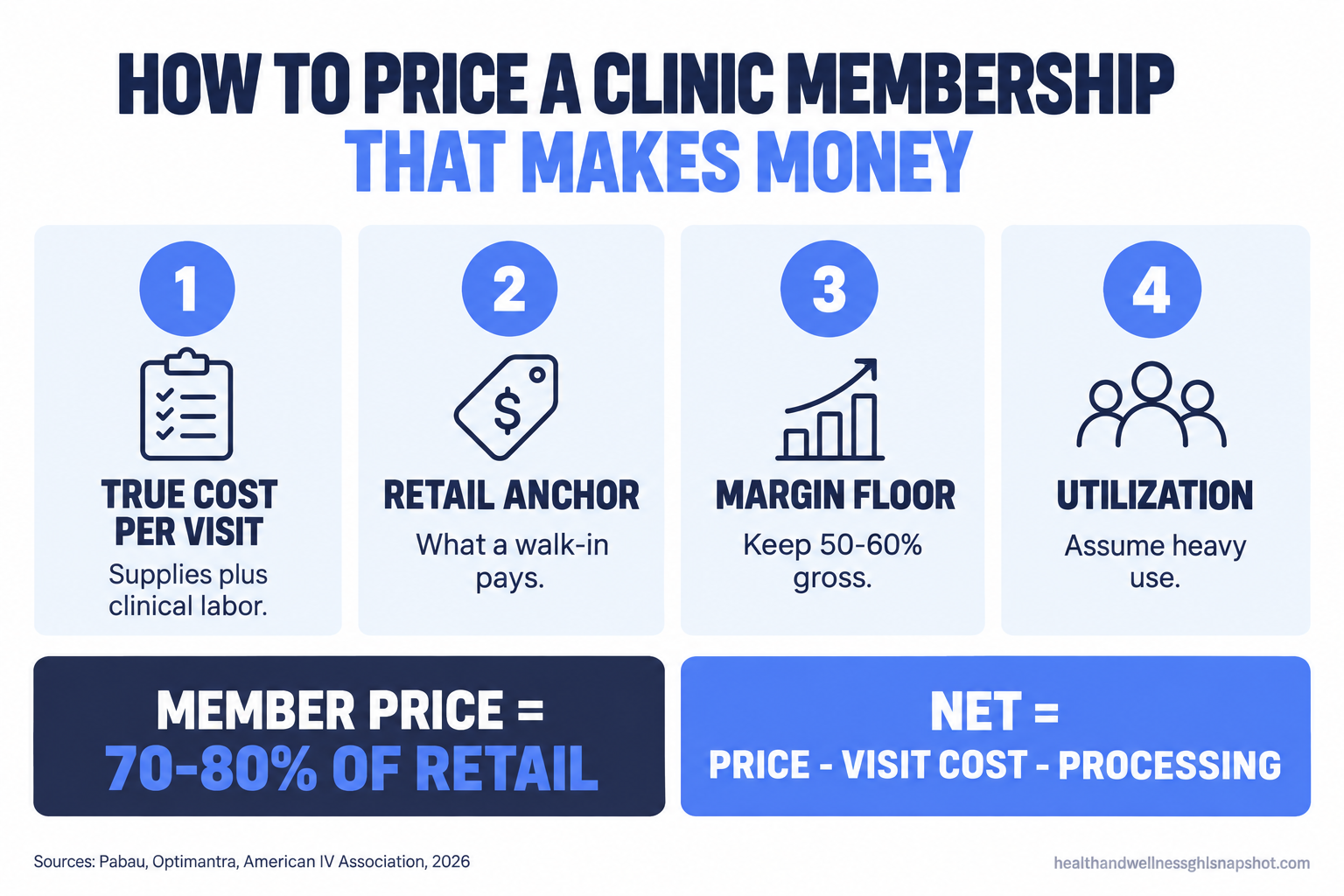 Membership pricing margin math slide for an IV and wellness clinic: member price set at 70 to 80 percent of retail, gross margin floor of 50 to 60 percent, minus payment processing and breakage, for health and wellness clinics in 2026